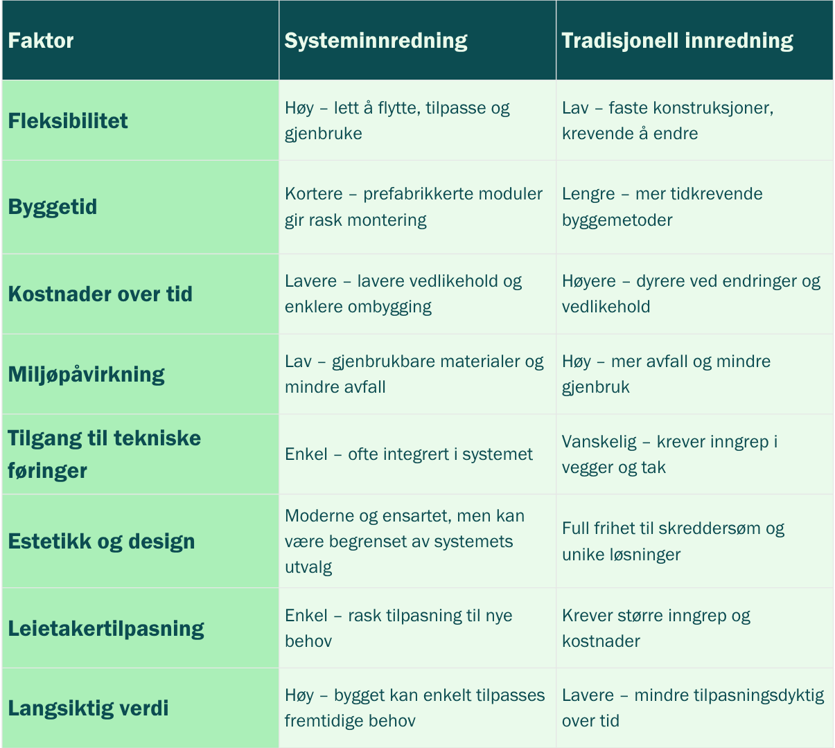 Sammenligning mellom systeminnredning og tradisjonell innredning